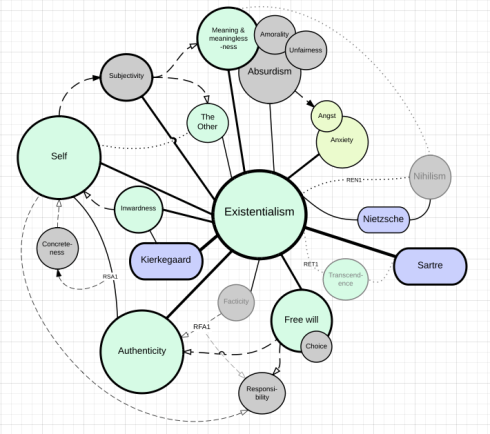 Existentialism Relationships