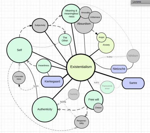 Existentialism Organization Chart